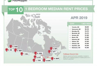 加拿大租金排名！涨幅最快的竟是这个小城市