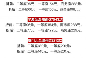 低至6.8折!部分线路高铁动车票开始打折
