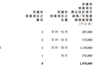 香港地产商黄俊康一次性卖出8个项目:套现177亿