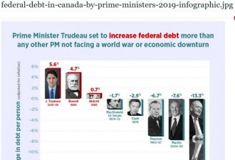 穷出边际！杜鲁多打破加拿大财政赤字纪录