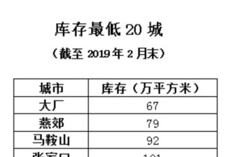 这座二线城市“踩红线” 可能将停止供地