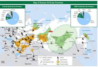 难以置信：俄亿吨级油田竟送给了印度