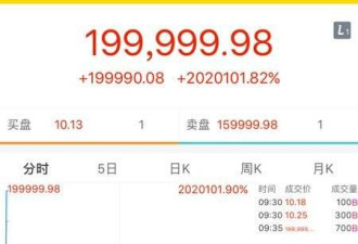 美股暴涨2万倍 浙商当了8分钟世界首富