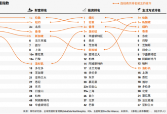 无惧英国脱欧影响，伦敦仍是全球富豪最爱城市