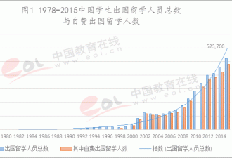 仅26%海归起薪高于国内学生?但80%博士选留美