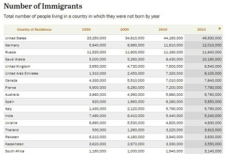 最新世界移民报告:美国是世界上最大接收国!