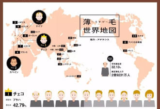 世界上秃顶最严重的城市，上海排名21