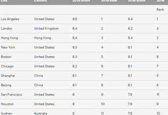 全球最具经济活力城市榜单出炉！香港高居第三