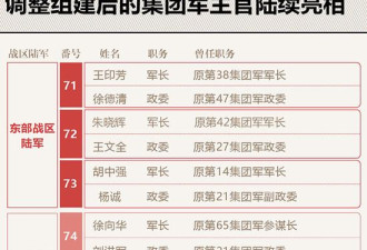 13个新集团军主官人选均确定 原有主官全部换岗