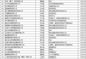 2017中国民企500强: 华为苏宁位列前二