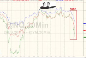 两利空奇袭市场 恐慌指数飙升美元美股遭殃