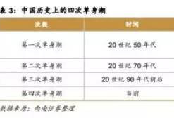 单身女择偶月收入标准:深圳1.6万 北京1.5万