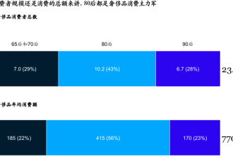7700亿！去年中国人买走了全世界1/3的奢侈品