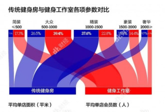 国内遍地都是健身房，这生意真的这么好做吗?