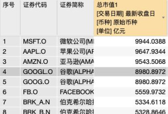 谷歌出大事！5000亿市值突然没了 发生了什么