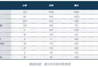 重磅！澳政府宣布公立学校停止招收国际留学生
