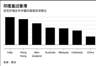 印度房价过去五年涨幅竟然远超中国 盖过香港