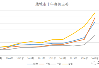十年房价涨跌榜：广州房价已被北上深远远抛下