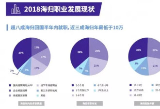 回国求职频遇冷？近三成海归工资竟不足十万！