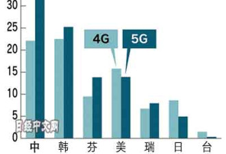 中国5G专利全球最多，就算是不卖产品也获利