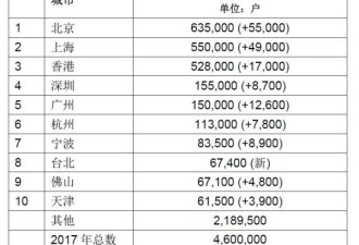 中国186万家庭资产达千万 前三名