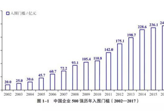 2017中国企业500强出炉 谁是第一?谁最赚钱?
