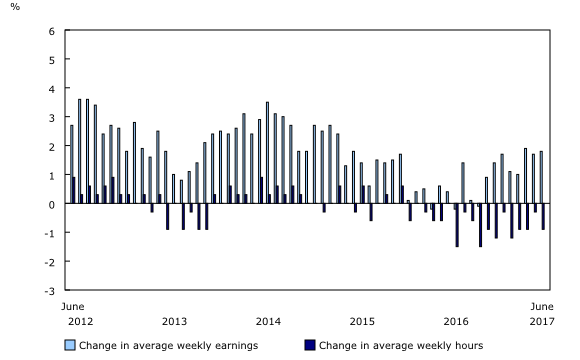 Enlarge chart 1 Year-over-year change in average weekly earnings and average weekly hours
