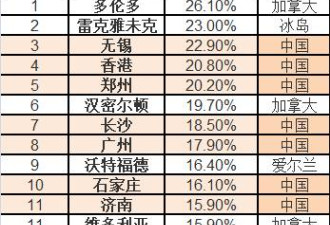 中国房价称霸涨幅前10城市8个是中国人炒