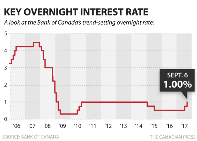 BANK OF CANADA KEY OVERNIGHT RATE