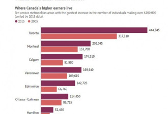 加拿大住户收入中位数破7万，即将超美