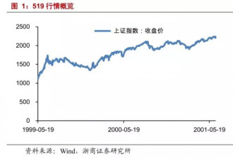 回顾一下20年前A股那场轰轰烈烈的&quot;519行情&quot;