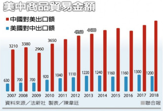 川普开炮威胁加税 北京准备赴美磋商