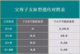 O型血爸爸A型妈妈生出B型宝宝 鉴定出人意料