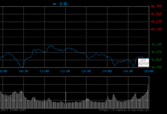 收评：沪指震荡走弱跌0.53% 周期股全线调整