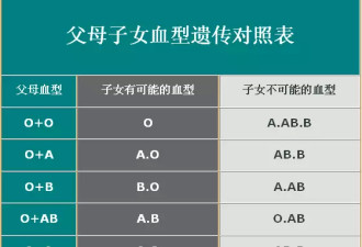 丈夫O型血妻子A型 宝宝却是B型 医院：亲生的