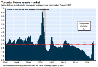 国家银行指数：多伦多房价8月下跌两年来第一次