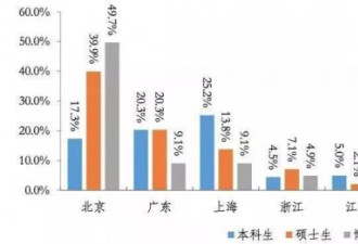 热帖：那些清华和北大的毕业生们都去哪里了？