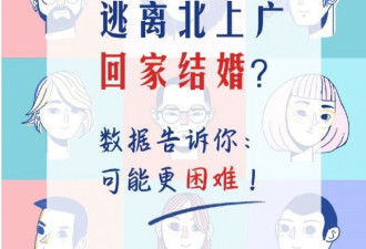 520最扎心数据:逃离北上广回老家结婚?可能更难