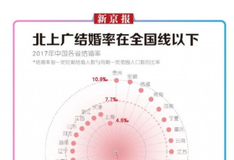 520最扎心数据:逃离北上广回老家结婚?可能更难