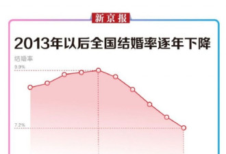 520最扎心数据:逃离北上广回老家结婚?可能更难