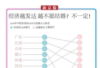 520最扎心数据:逃离北上广回老家结婚?可能更难