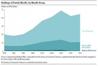 美国家庭财富近百万亿美元 无金融资产的人穷了