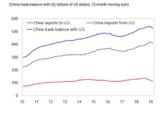 报告：中美贸易逆差没改变，两国消费者是输家