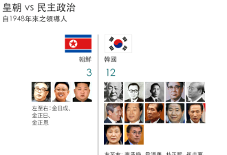 神秘王朝：九张数据图表告诉你朝鲜的一切