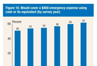美联储报告：40%美国家庭拿不出400美元救急