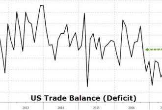 川普又赢了!美国8月贸易赤字创11个月新低
