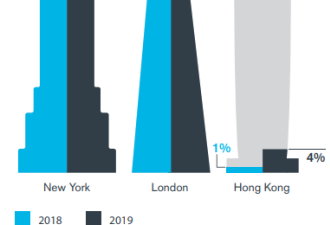 纽约取代伦敦位居全球金融中心榜首 香港进前三