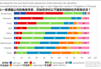 德中小企认为中国比英美更可靠:几年前不可想象