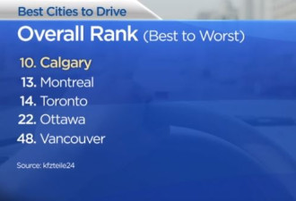 全球开车最舒适城市，加国这里排名最高