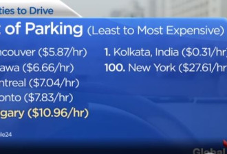 全球开车最舒适城市，加国这里排名最高